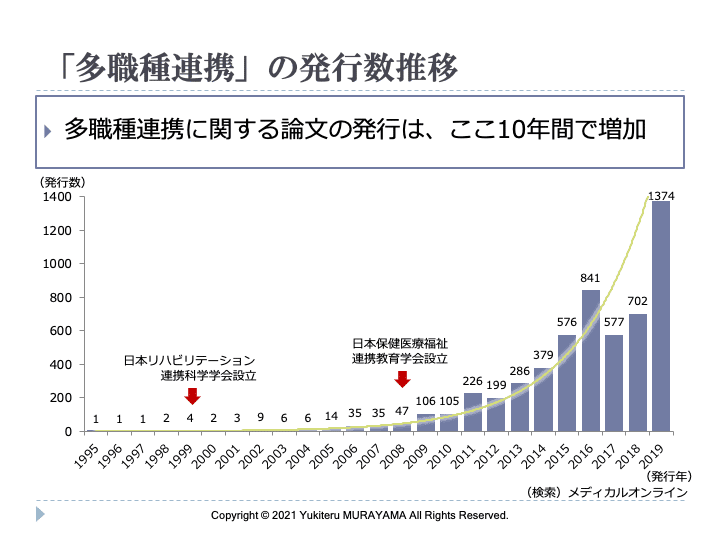 なぜ 多職種連携に苦労するのか Y Murayama 医療法人 経営戦略部門 Note