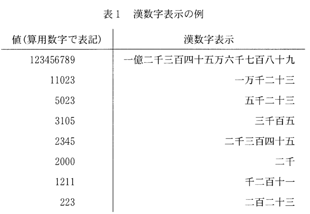 情報関係基礎」過去問を教材化する：2010年 漢数字で数を表す