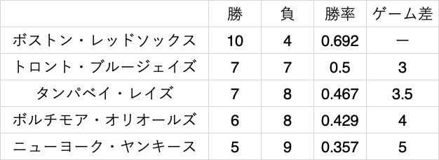 情報弱者がmlbの順位表を見てみた おすすめ球団もご紹介 Pasta Note