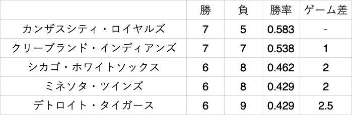 情報弱者がmlbの順位表を見てみた おすすめ球団もご紹介 Pasta Note