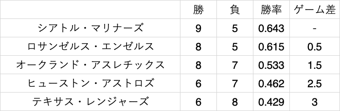 情報弱者がmlbの順位表を見てみた おすすめ球団もご紹介 Pasta Note