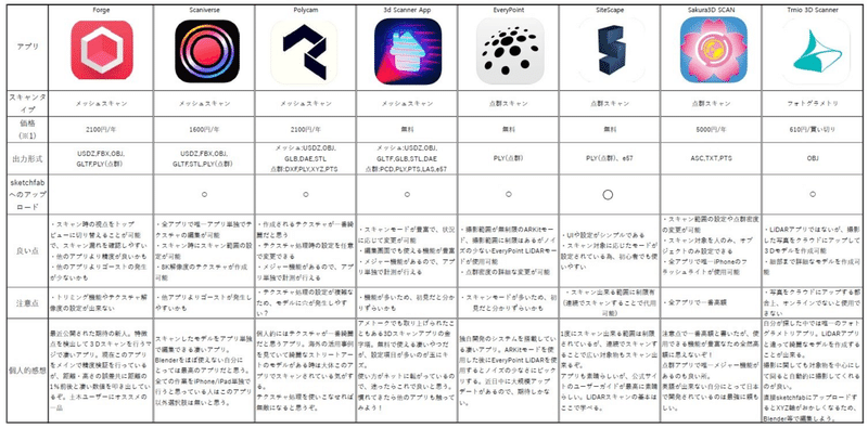 Apple Lidarスキャナーアプリを紹介してみた その Iwama Note