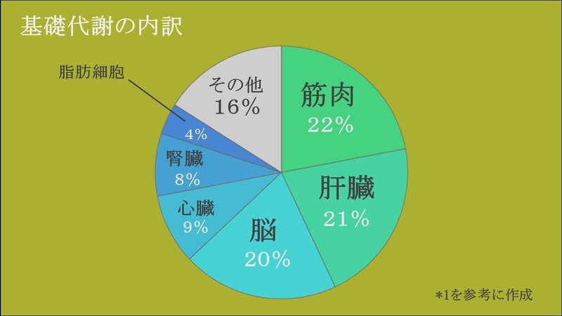 徹底図解 仕組みから理解するダイエット方法 筋トレ 減量 科学 フリート Note