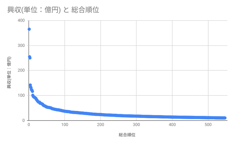 映画興行のデータ分析 中編 興行収入分布の基本法則について シキヒト Note