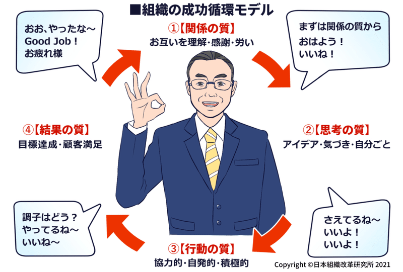 組織の成功循環モデル