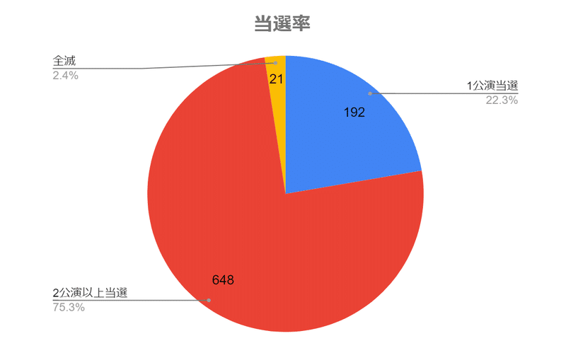 エーステ冬単 21 当落調査まとめ 調査人 色白 Note