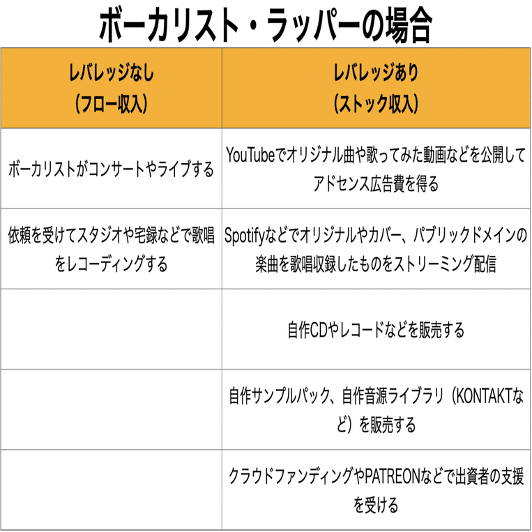 音楽活動にレバレッジをかけてストック収入を作ろう の巻 Sakumamatata サクママタタ Note