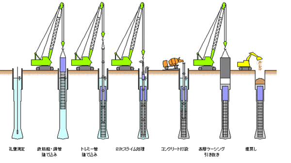 地業工事 ディー Note 地業工事 ディー Note