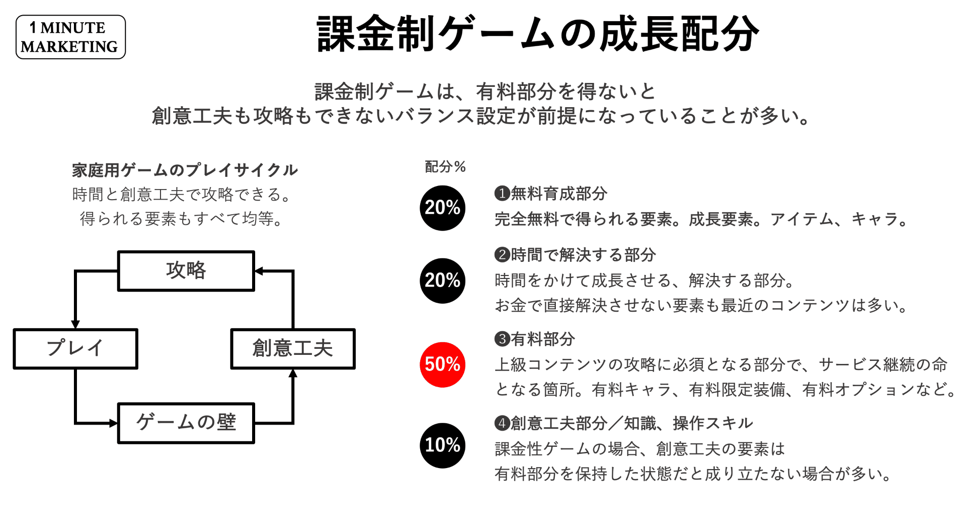 課金ゲーは無料 プレイすると有料プレイの１０００倍は労力かかると思う話 うきょう フリーゲームプロデューサー兼マーケッター 株スタジオデルタ代表 Note