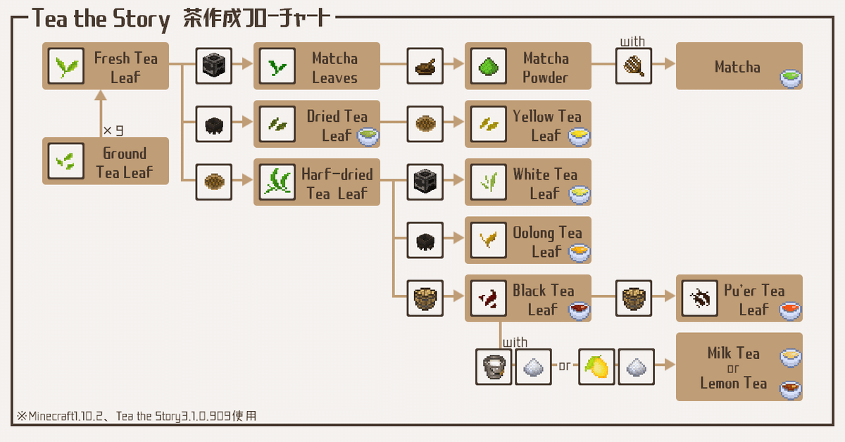 茶フローチャート