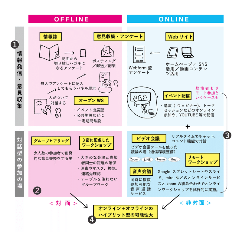 コロナ以降の参加の場づくり体系図cs6ol