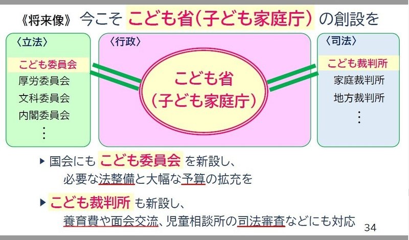 離婚後共同親権 世論はどのように操作されるのか １１ こども庁 創設に動く推進派議員は何を ぶっこみ してくるのか Foresight1974 剣客商売 Note