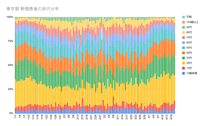 東京都 新規患者の年代分布