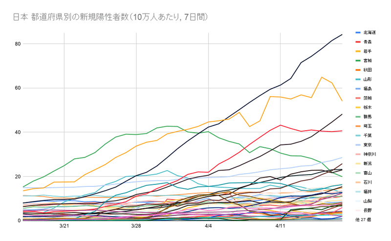 20210419_日本 都道府県別の新規陽性者数（10万人あたり, 7日間）