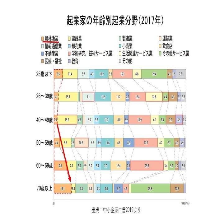人生100年時代へ 農業のポテンシャル 悠々自適 ハッピー アグリさん Note