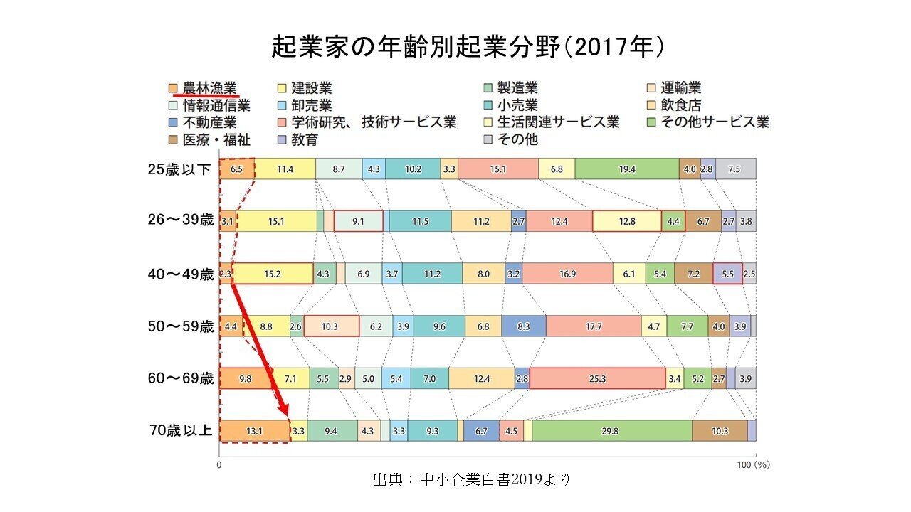 人生100年時代へ 農業のポテンシャル 悠々自適 ハッピー アグリさん Note 人生100年時代へ 農業のポテンシャル 悠々自適 ハッピー アグリさん Note