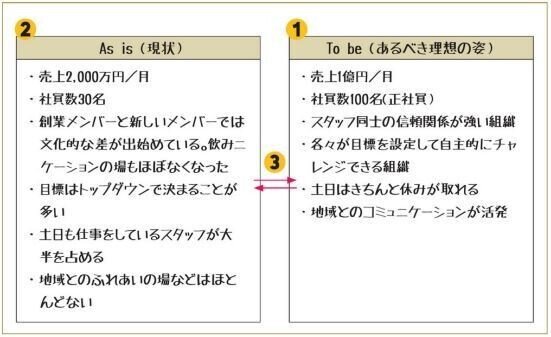 ビジネスフレームワーク図鑑 廣木章悟 Pm シナリオライター Note