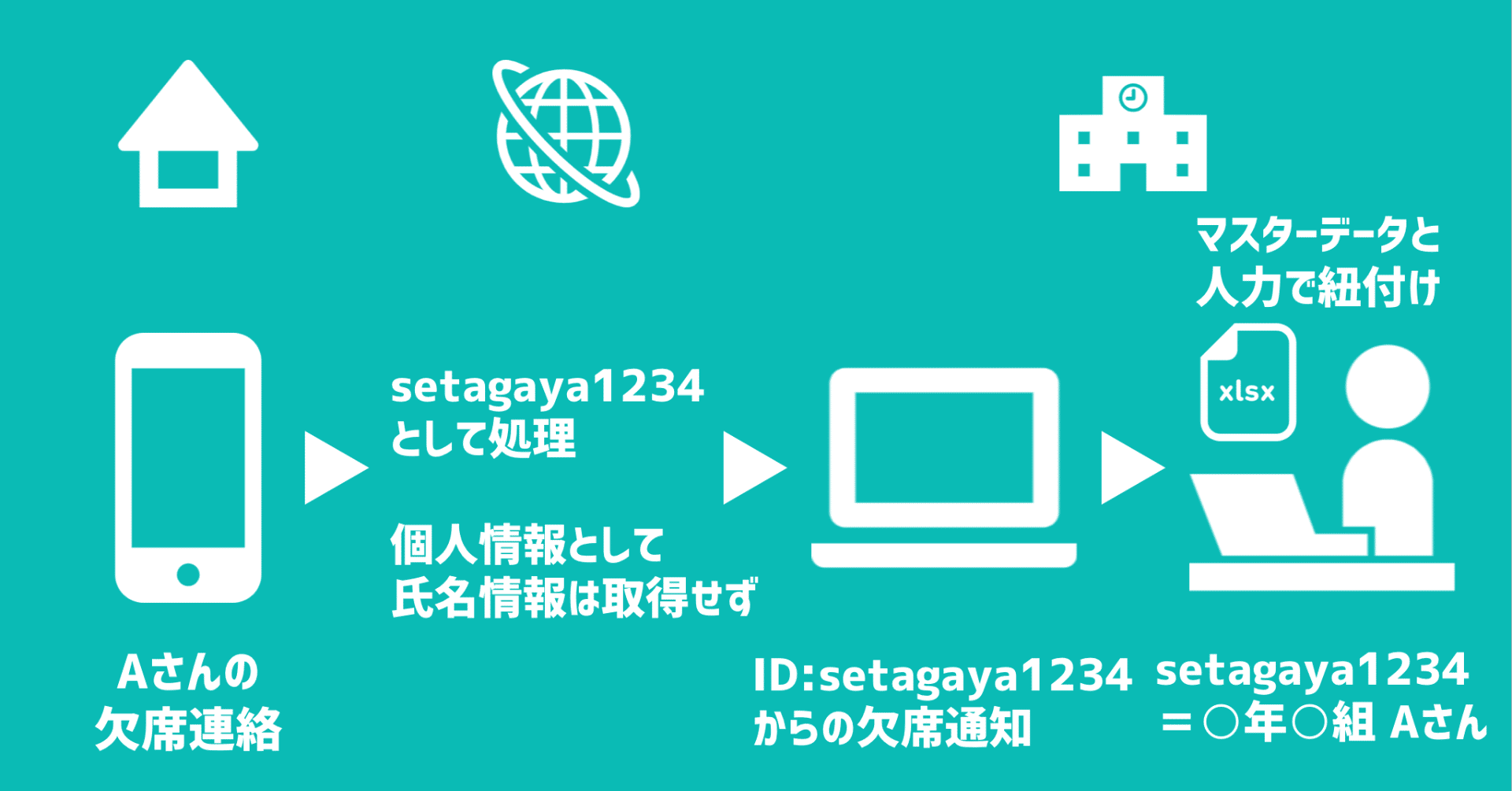 4月から 世田谷区立学校の欠席連絡がオンライン化しました 欠席連絡 だけ 追記あり 21 06 そのべせいや 世田谷区議 保育士 Prプランナー Note