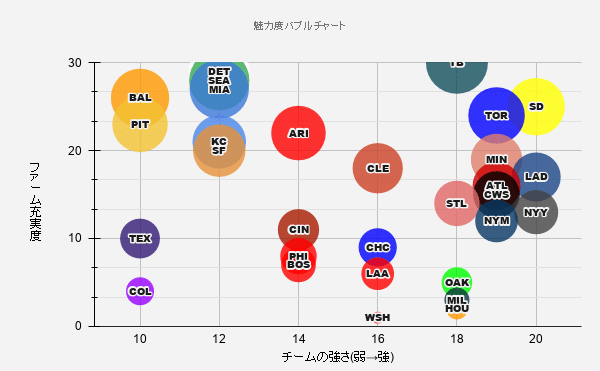 Mlb 魅力度 ランキング21 Ara Note