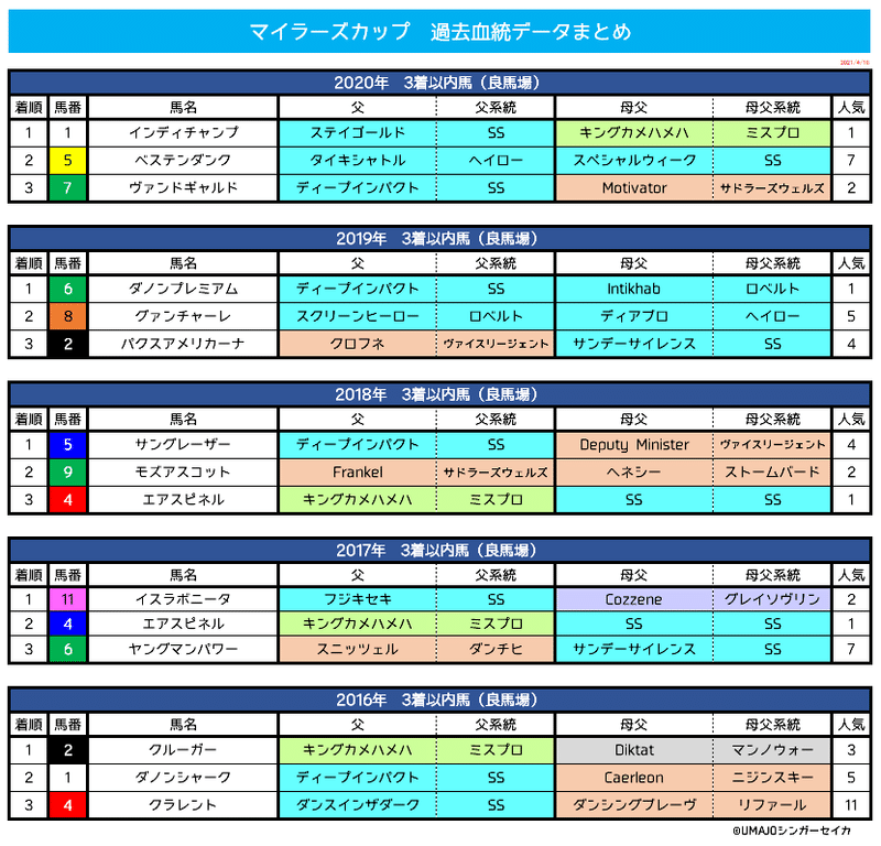 マイラーズカップ2021_過去血統データ分析