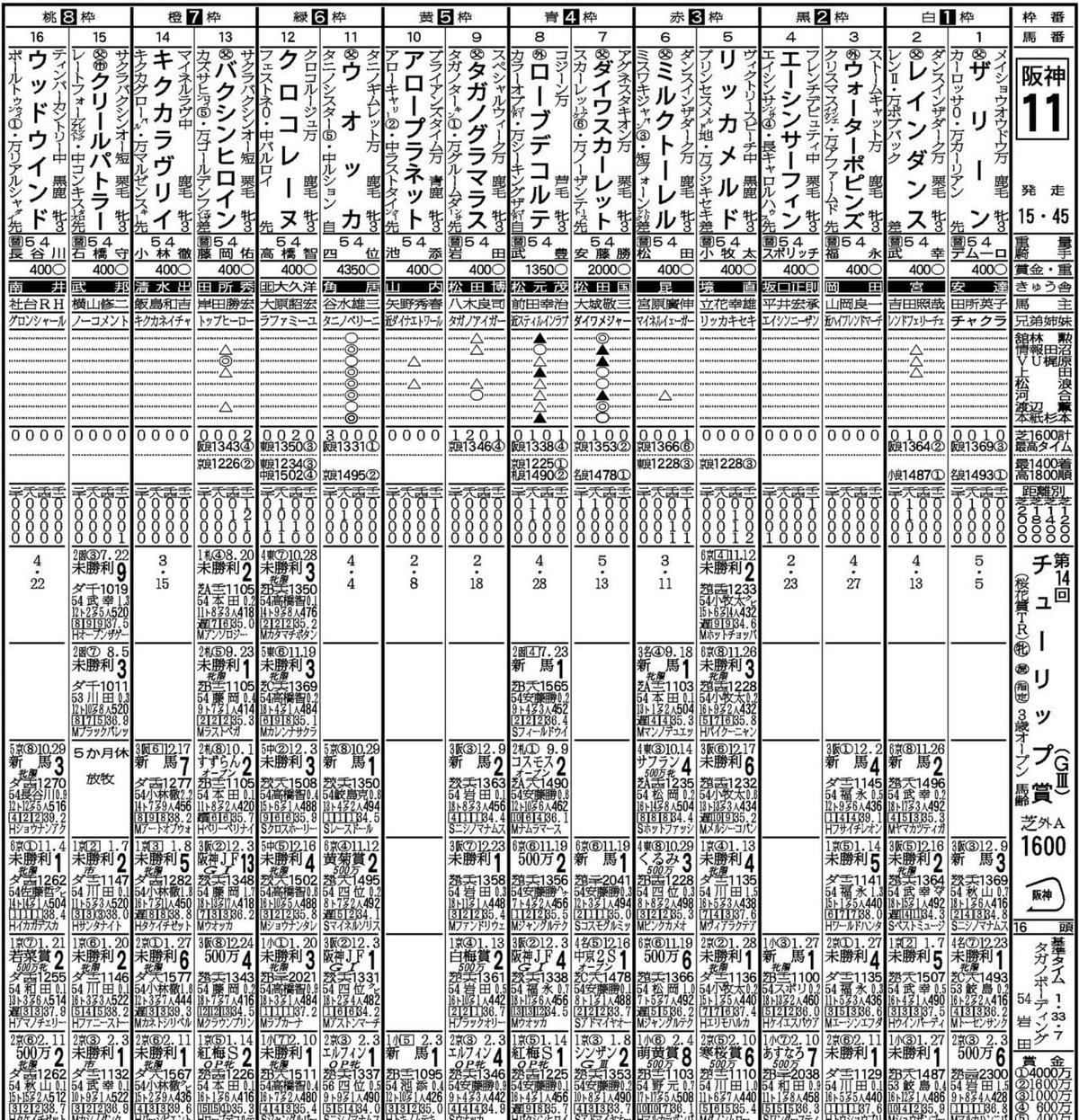 チューリップ賞・馬柱
