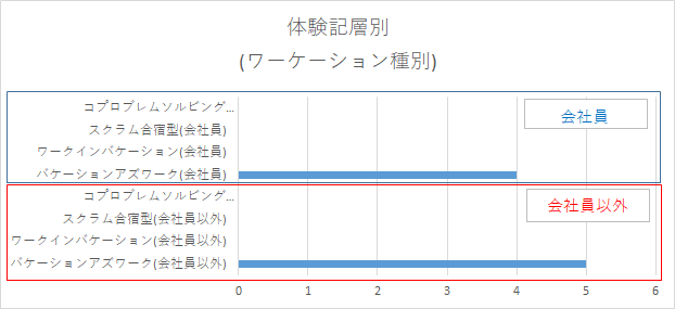 体験記層別_ワーケーションの種別