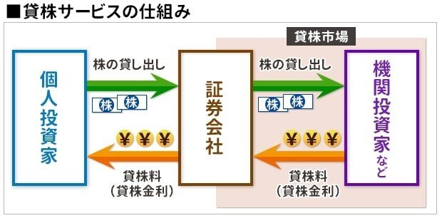 img_貸し株イメージ図