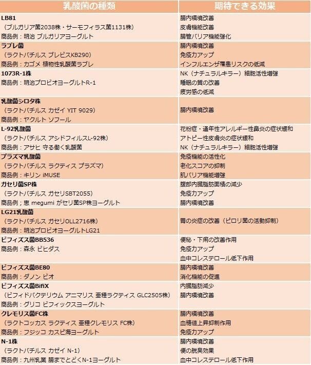 ヨーグルトで菌活 一目でわかる乳酸菌の種類と効果 F Pジャパン Note Note ヨーグルトで菌活 一目でわかる乳酸菌の種類と効果 F Pジャパン Note Note