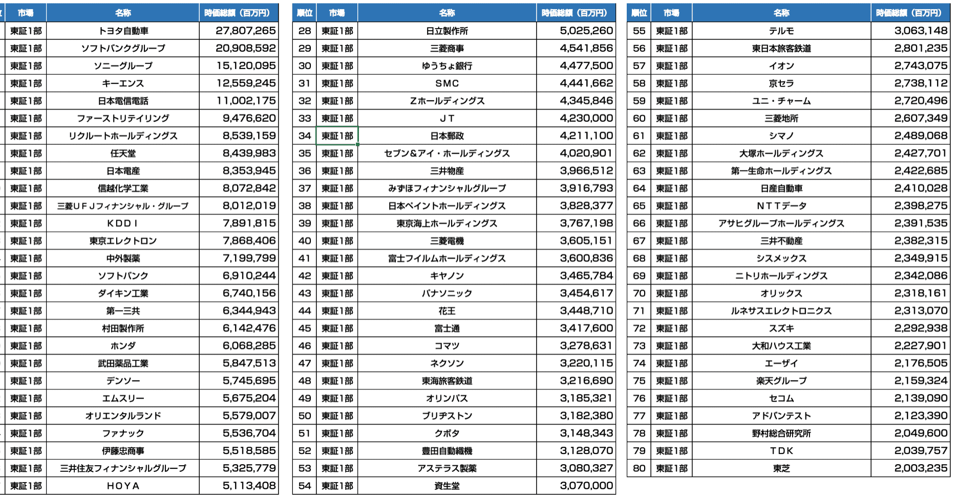 日本における時価総額1兆円以上の企業って何社あるの？（2021年春）｜官報ブログ +プラス