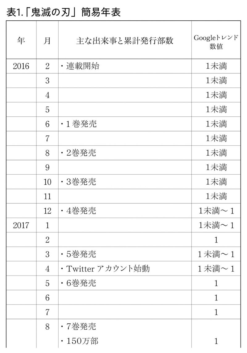 鬼滅フィーバーはなぜ起こったか データで読み解くヒットの理由 Ice新書 第1章まで無料全文公開 Impress Quickbooks Ice新書編集部 Note