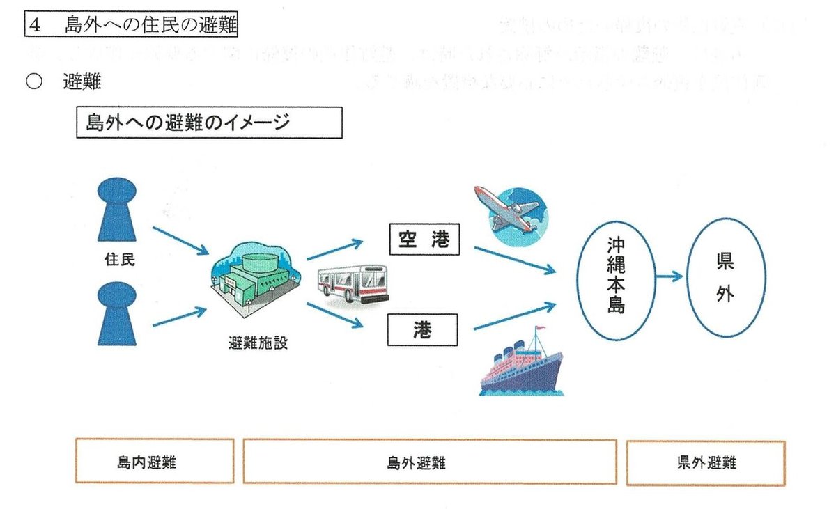 島外への避難