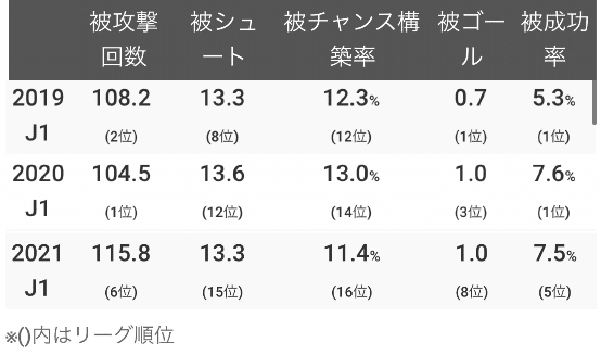 セレッソ大阪 ここまで 7節 10節 18節 の成績 内容について でー Note