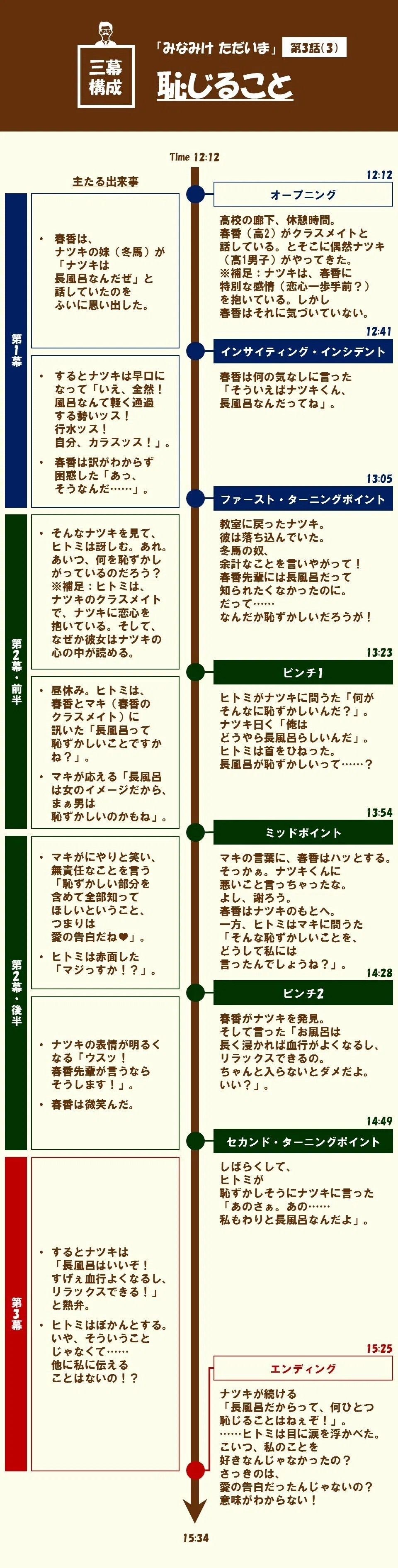 <シンプルなストーリーをミックスして、ユニークな物語を作る>という技法!!|【第3話(3):恥じること】「みなみけ ただいま」を三幕構成で分析 ...