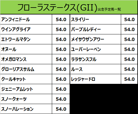 フローラステークス2021の予想用・出走予定馬一覧