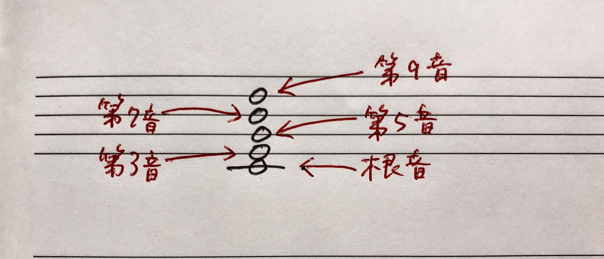 和音に強くなる 九の和音 Rie先生の楽典やり直し講座 Note 和音に強くなる 九の和音 Rie先生の楽典やり直し講座 Note