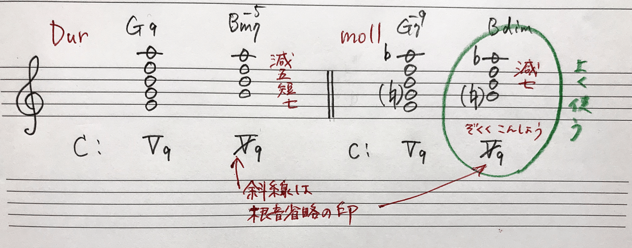 和音に強くなる 九の和音 Rie先生の楽典やり直し講座 Note 和音に強くなる 九の和音 Rie先生の楽典やり直し講座 Note