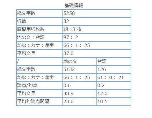 うろこ流 小説の書き方講座 ７ 地の文と会話文 ちょうどいいバランスって 洞施うろこ Note