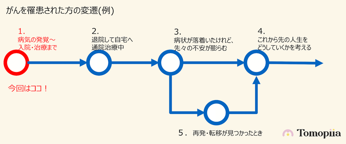 がん罹患者の変遷1