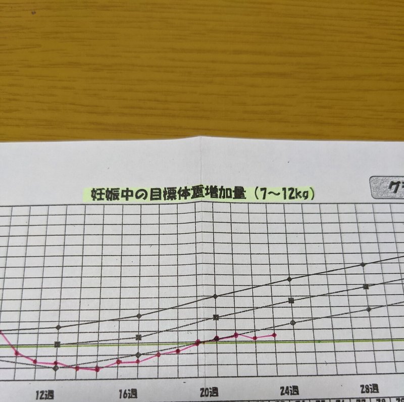 23週の健診で体重が増えないことを相談した 妊娠記録 保育士chiaki 8月第1子出産予定 Note