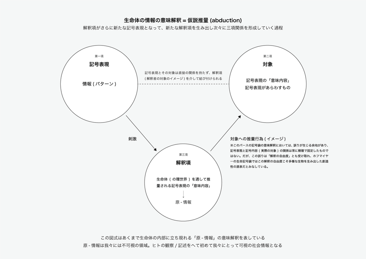 基礎情報学—生命から社会へ—｜Keio SFC Matsukawa Lab