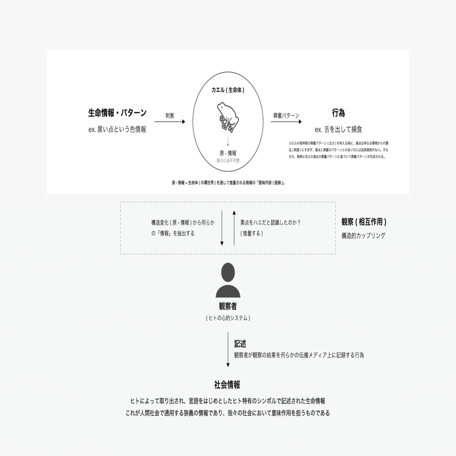 基礎情報学 生命から社会へ : 西垣通 | HMV&BOOKS online