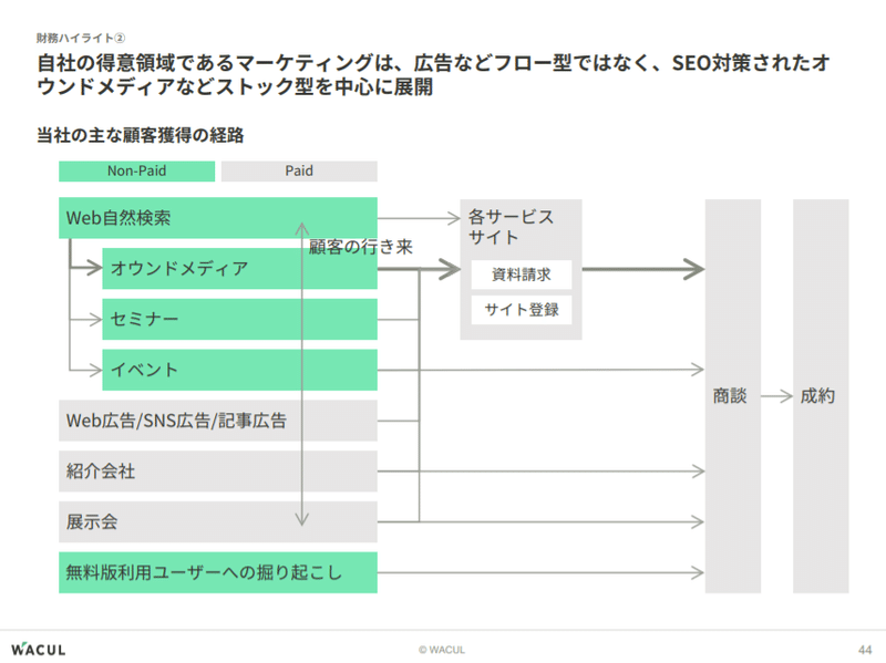 WACULの顧客開拓方法