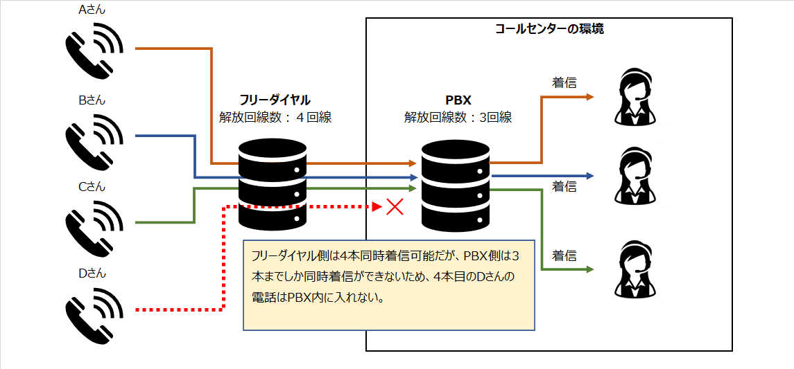 コールセンターの応答率は設定次第で変動する Kpi絶対王者 応答率 のマジックについて 0社の運用実績から語る ライフェックス 公式note