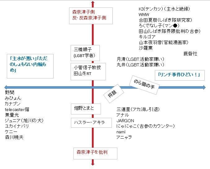 森奈津子とリンチ事件支持か敵対かの分類図更新2021
