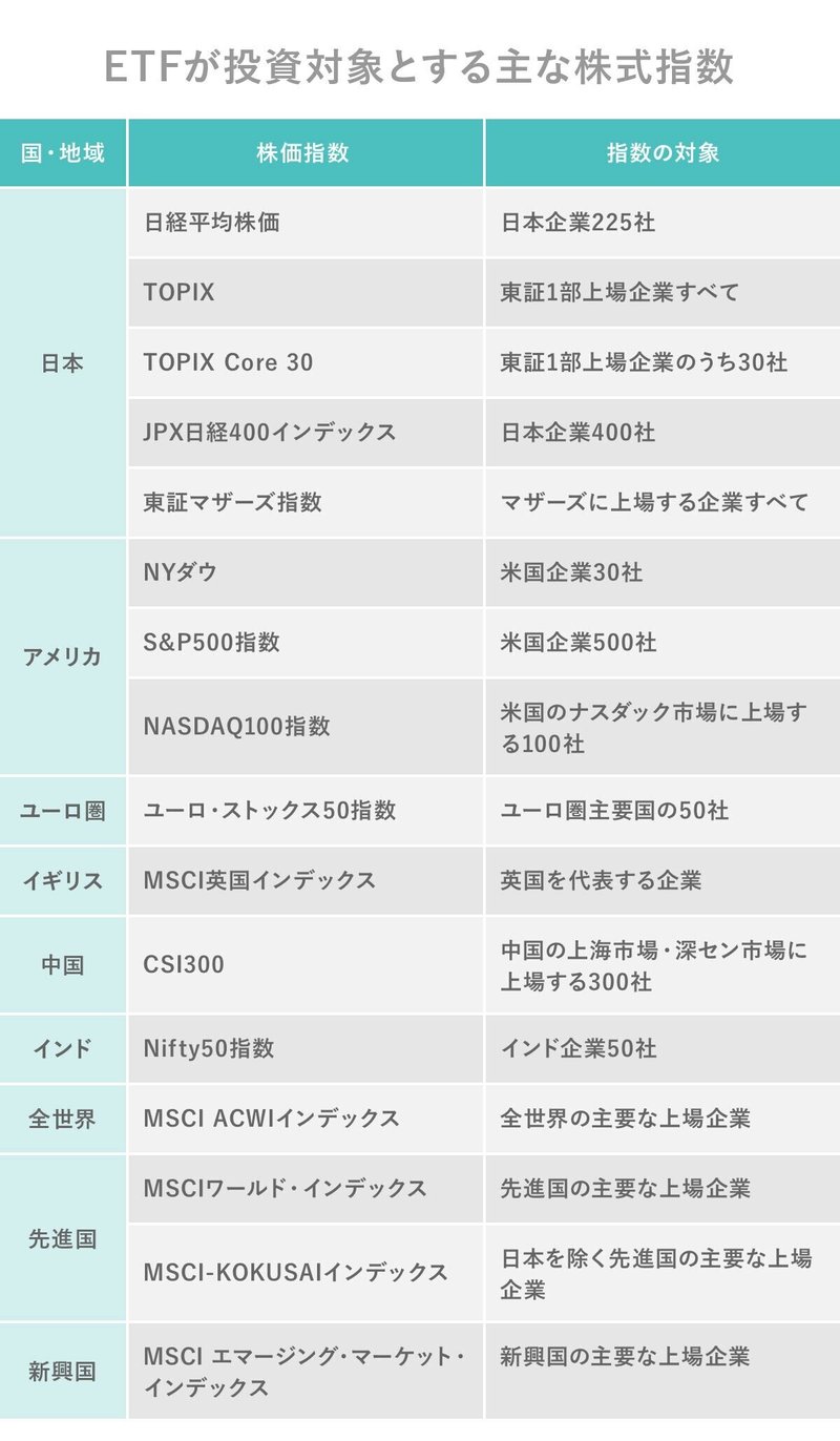 Etfで 世界の資産に投資しよう Kazuhiro Mouri 毛利 和裕 Note