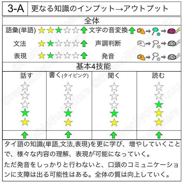 モチベーションも保てる タイ語を ゼロから始める 学習順序 タイ文字読めちゃう タイ語検定挑戦中 Note