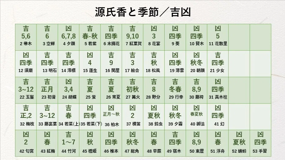 源氏物語Su-分講座『源氏香』テキスト版｜砂崎良【SazakiRyo】