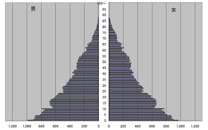 人口ピラミッド1930