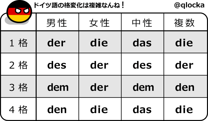 手抜きで学ぶドイツ語定冠詞の格変化 浜尻六彁 はまじり ろっか Note