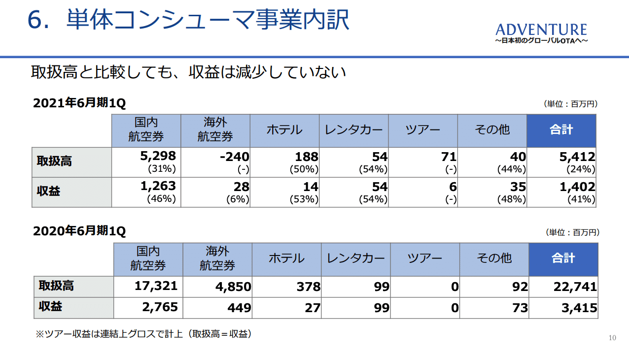Q オンライン旅行会社4社比較 コロナ禍で減収を抑制できた勝ち組はどこ 決算が読めるようになるノート Q オンライン旅行会社4社比較 コロナ禍で減収を抑制できた勝ち組はどこ 決算が読めるようになるノート